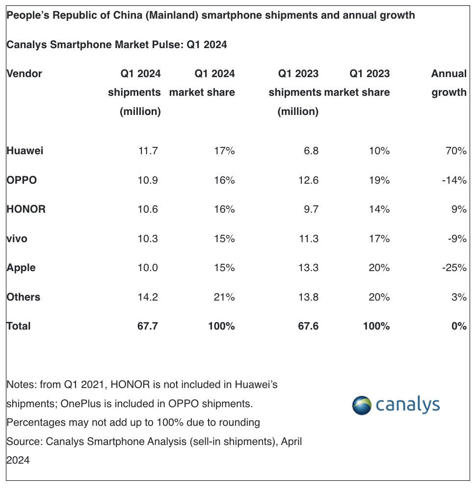 Китайський ринок смартфонів у І кв.: Canalys вважає, що Huawei вже №1, IDC віддає лідерство - Honor, а Counterpoint - vivo Китайський ринок смартфонів у І кв.: Canalys вважає, що Huawei вже №1, IDC віддає лідерство - Honor, а Counterpoint - vivo